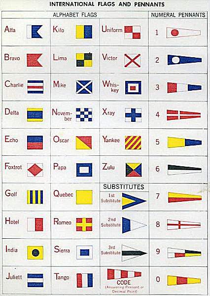 Chart showing the International Signal Flags